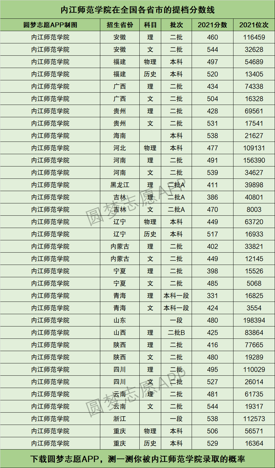 2024年內(nèi)江師范學(xué)院分數(shù)線-圖1