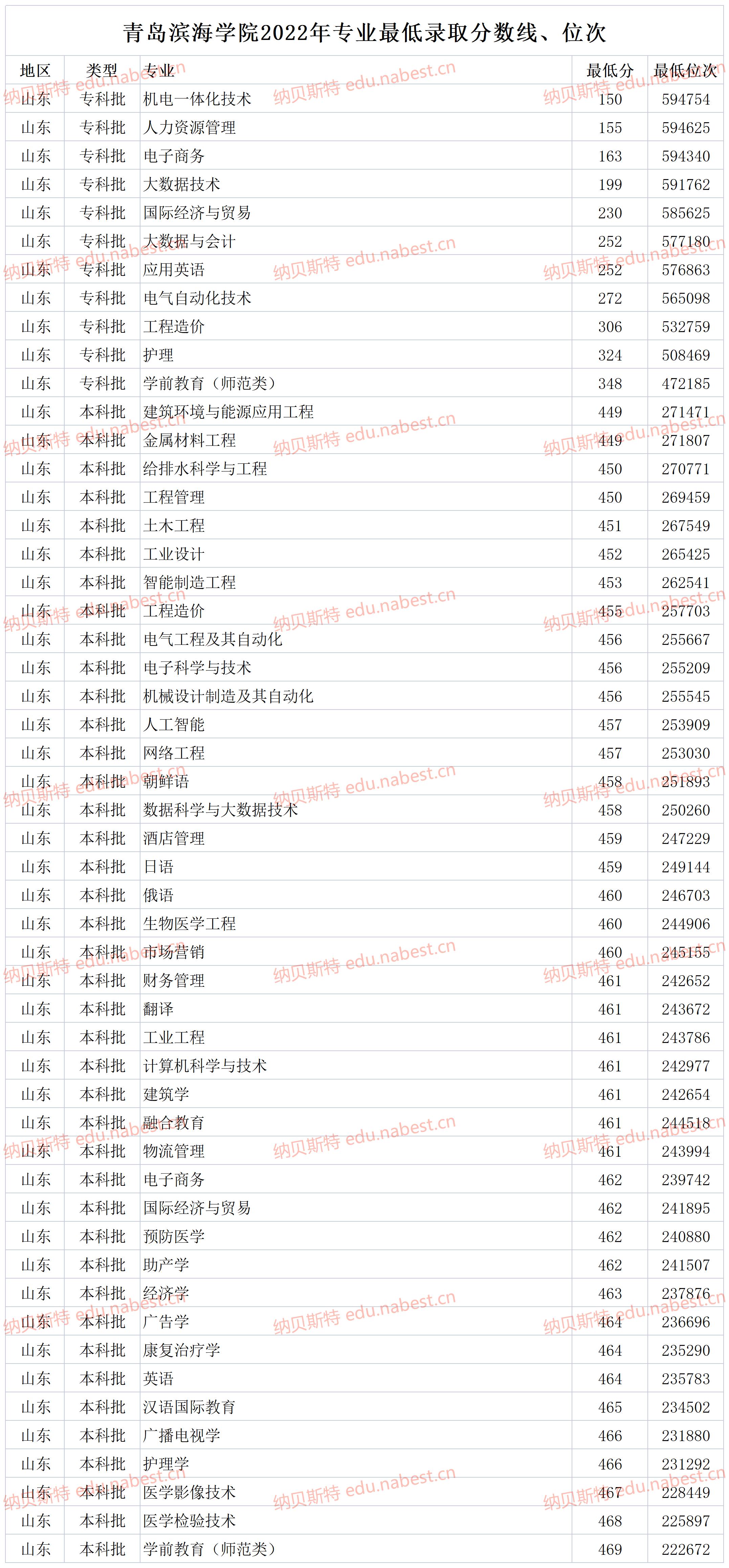2024年青島濱海學(xué)院分數(shù)線-圖1