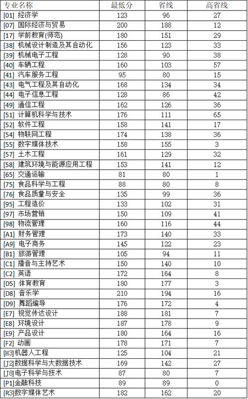 2024年鄭州科技學(xué)院?？品?jǐn)?shù)線是多少-圖1
