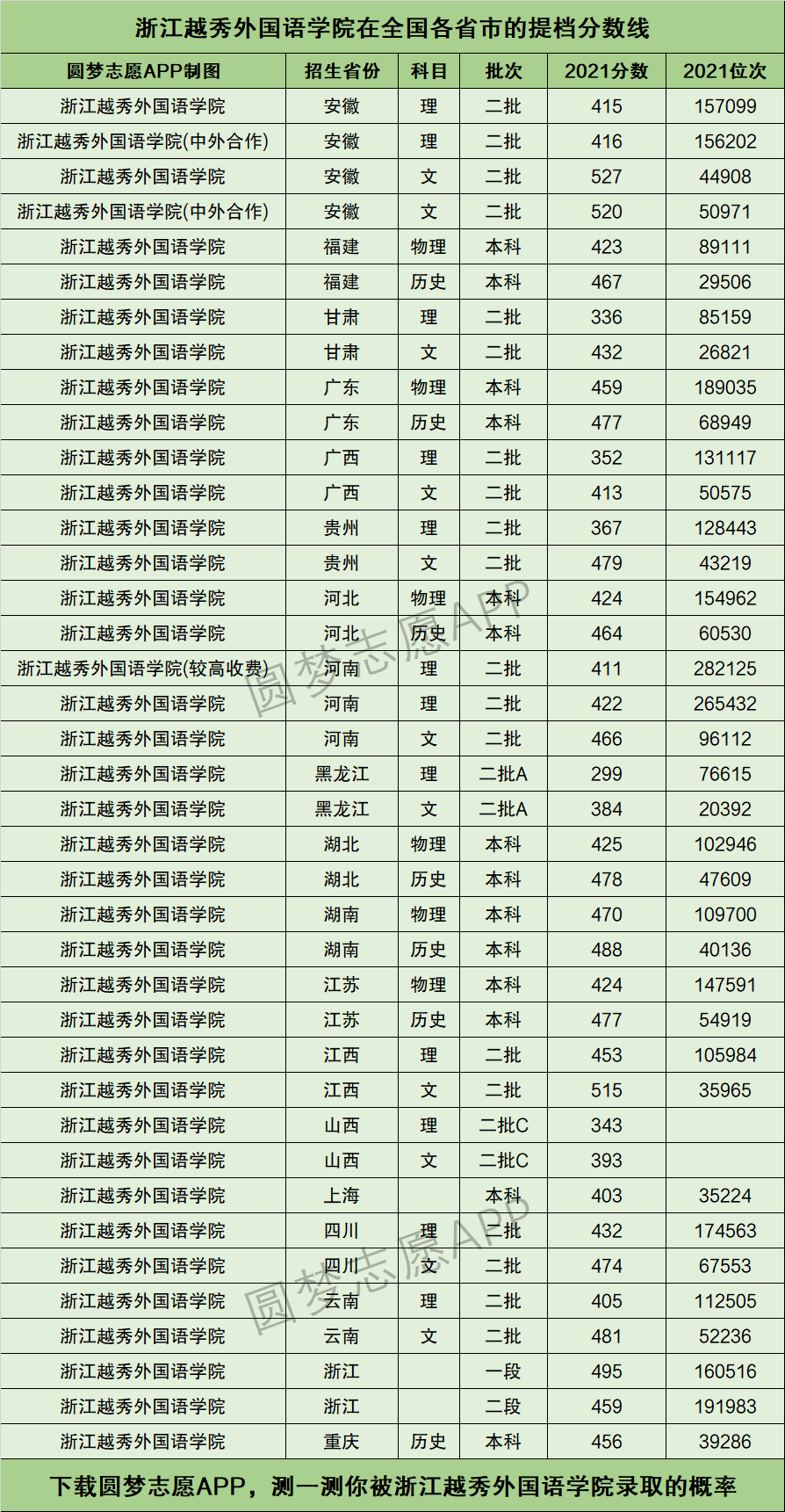 2024年浙江越秀外國(guó)語(yǔ)學(xué)院分?jǐn)?shù)線-圖1