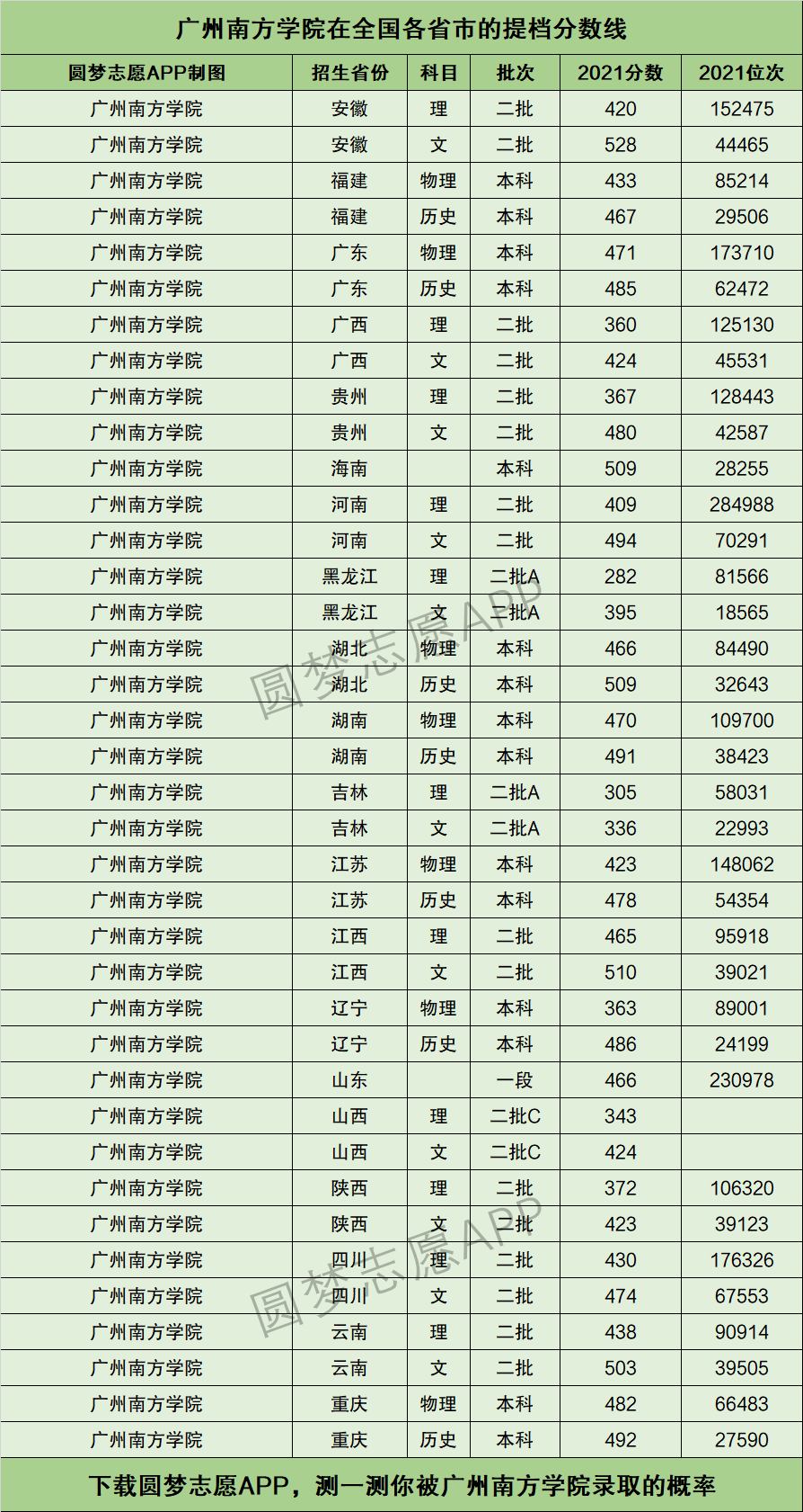 2024年廣州南方學院錄取分數(shù)線-圖1