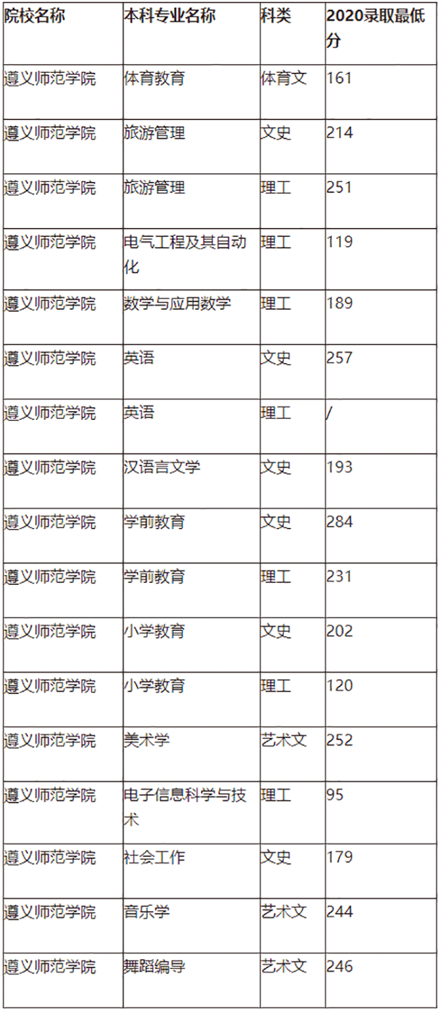 2024年遵義師范學(xué)院?？其浫》?jǐn)?shù)線-圖1