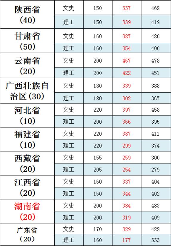 2024年重慶財(cái)經(jīng)學(xué)院錄取分?jǐn)?shù)線-圖1