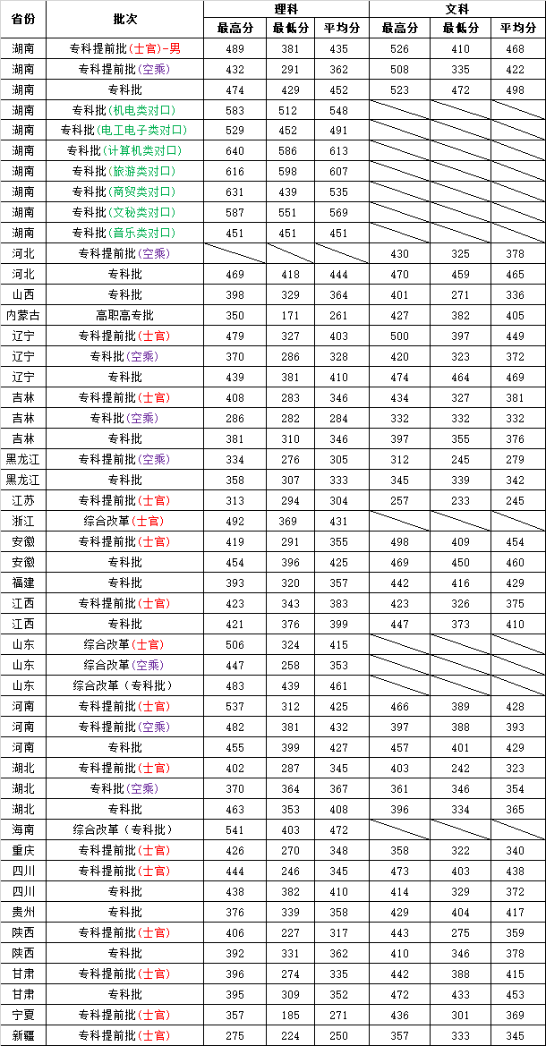 2024年長沙航空職業(yè)學(xué)院分?jǐn)?shù)線-圖1
