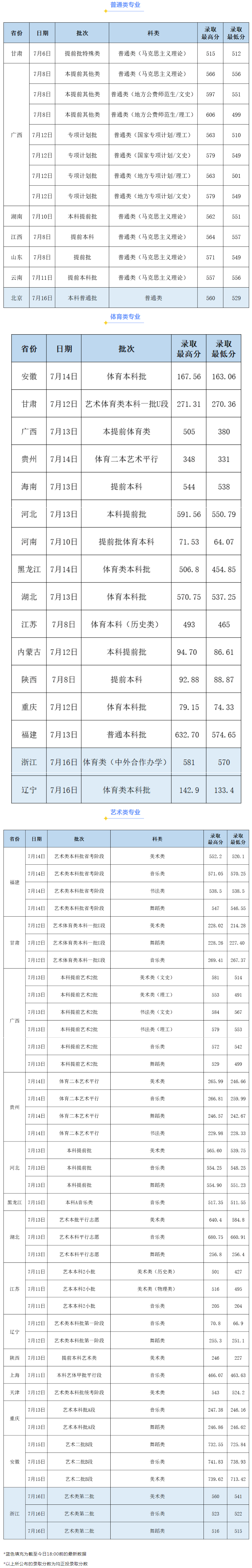 2024年廣西師范大學錄取分數(shù)線-圖1