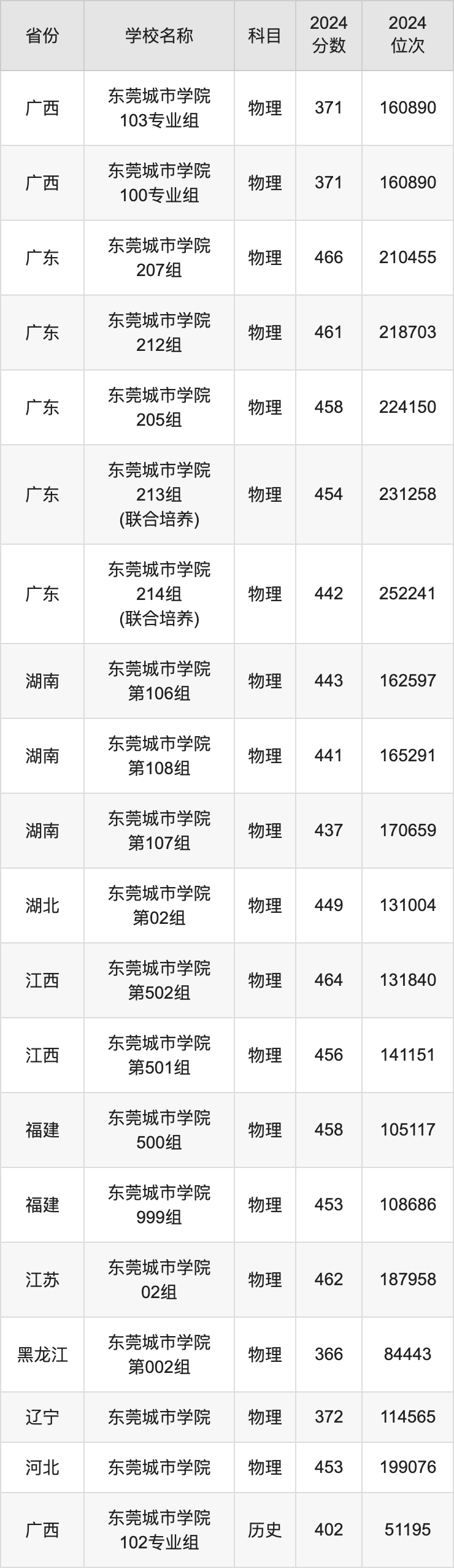 2024年?yáng)|莞城市學(xué)院分?jǐn)?shù)線-圖1