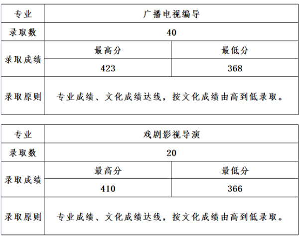 2024年山西傳媒學院藝術類錄取分數(shù)線-圖1