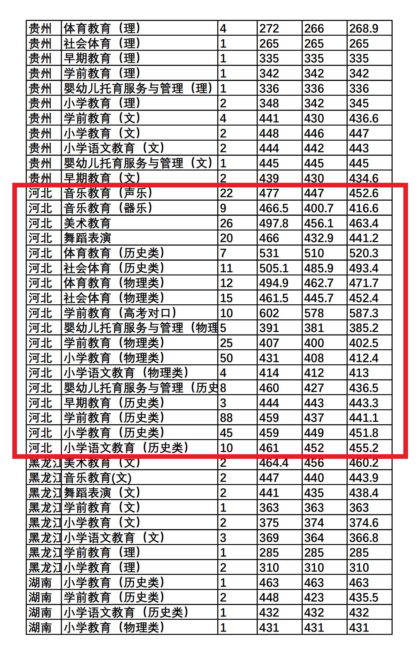 2024年唐山幼兒師范高等?？茖W(xué)校分?jǐn)?shù)線-圖1