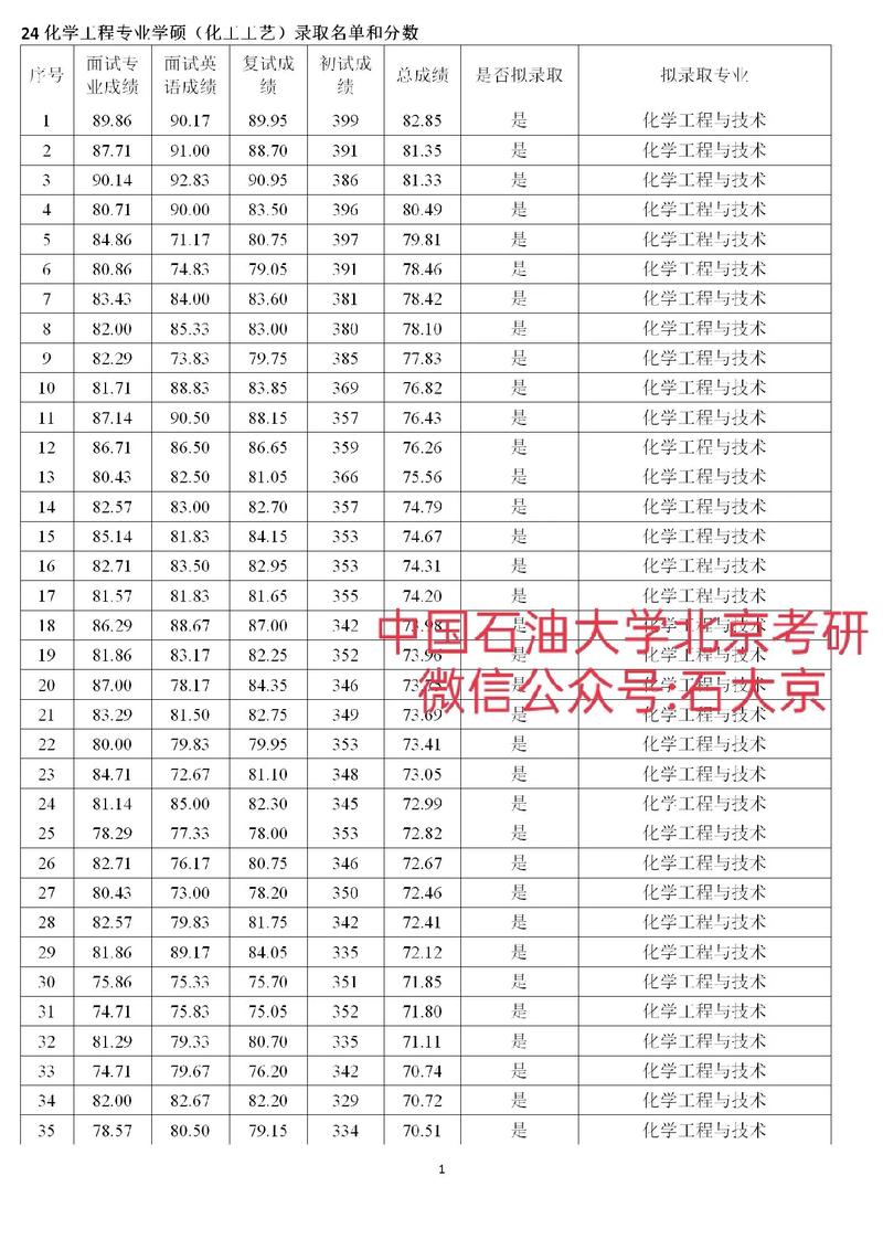 北京石油化工學(xué)院考研好考嗎？復(fù)試刷人厲害嗎？-圖1