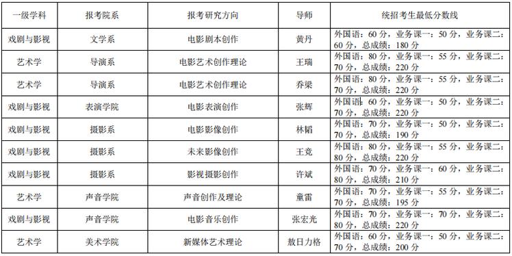 北京電影學(xué)院考研好考嗎？復(fù)試刷人厲害嗎？-圖1