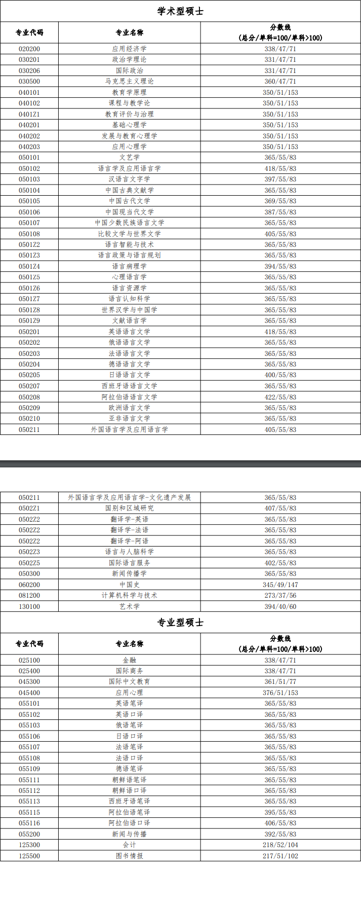 北京語言大學(xué)考研好考嗎？復(fù)試刷人厲害嗎？-圖1