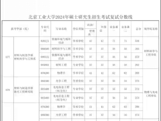 北京工業(yè)大學(xué)考研好考嗎？復(fù)試刷人厲害嗎？-圖1