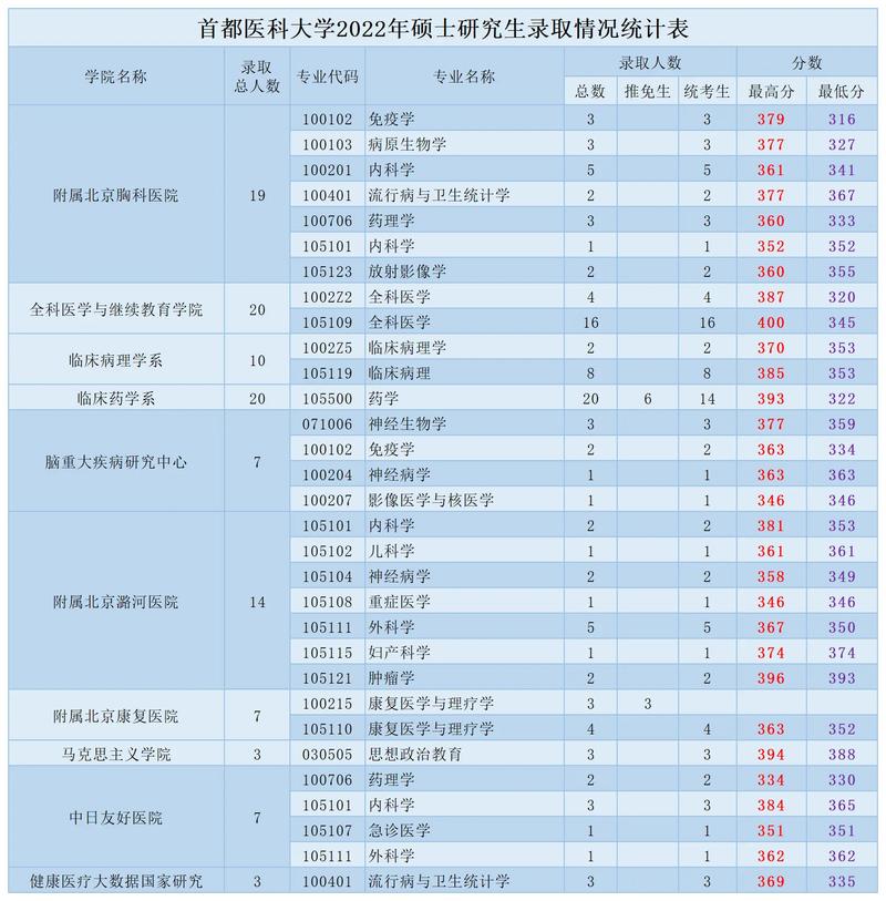首都醫(yī)科大學(xué)考研好考嗎？復(fù)試刷人厲害嗎？-圖1