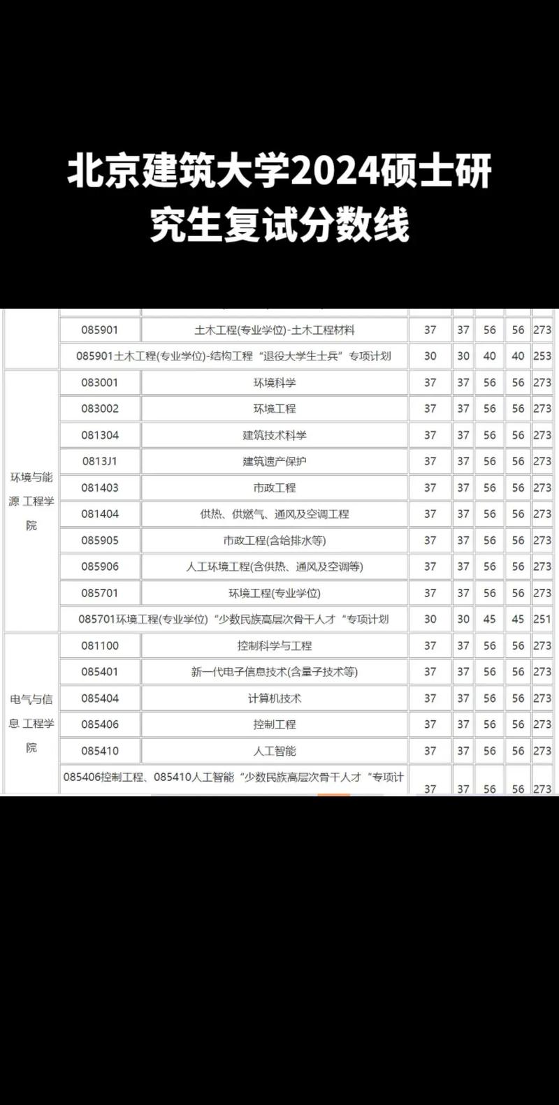 北京建筑大學(xué)考研好考嗎？復(fù)試刷人厲害嗎？-圖1