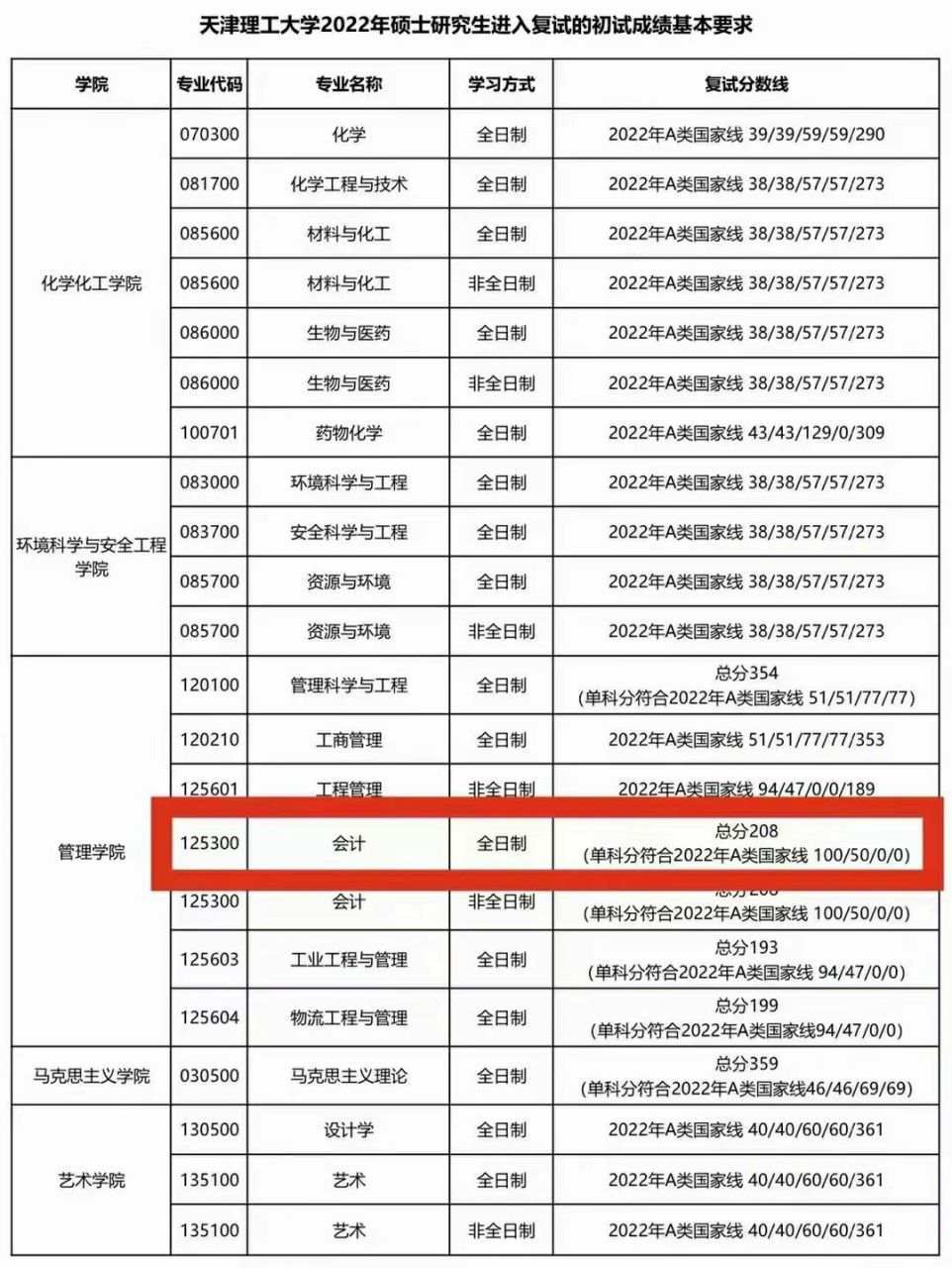 天津理工大學(xué)考研好考嗎？復(fù)試刷人厲害嗎？-圖1