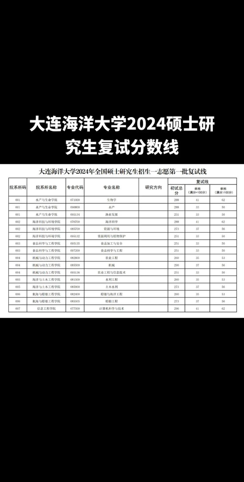 大連海洋大學(xué)考研好考嗎？復(fù)試通過率？-圖1