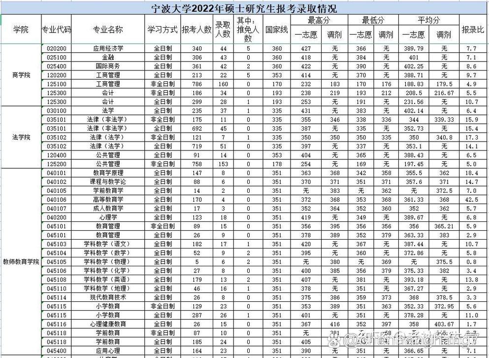 寧波大學(xué)考研難度怎么樣？復(fù)試刷人厲害嗎？-圖1