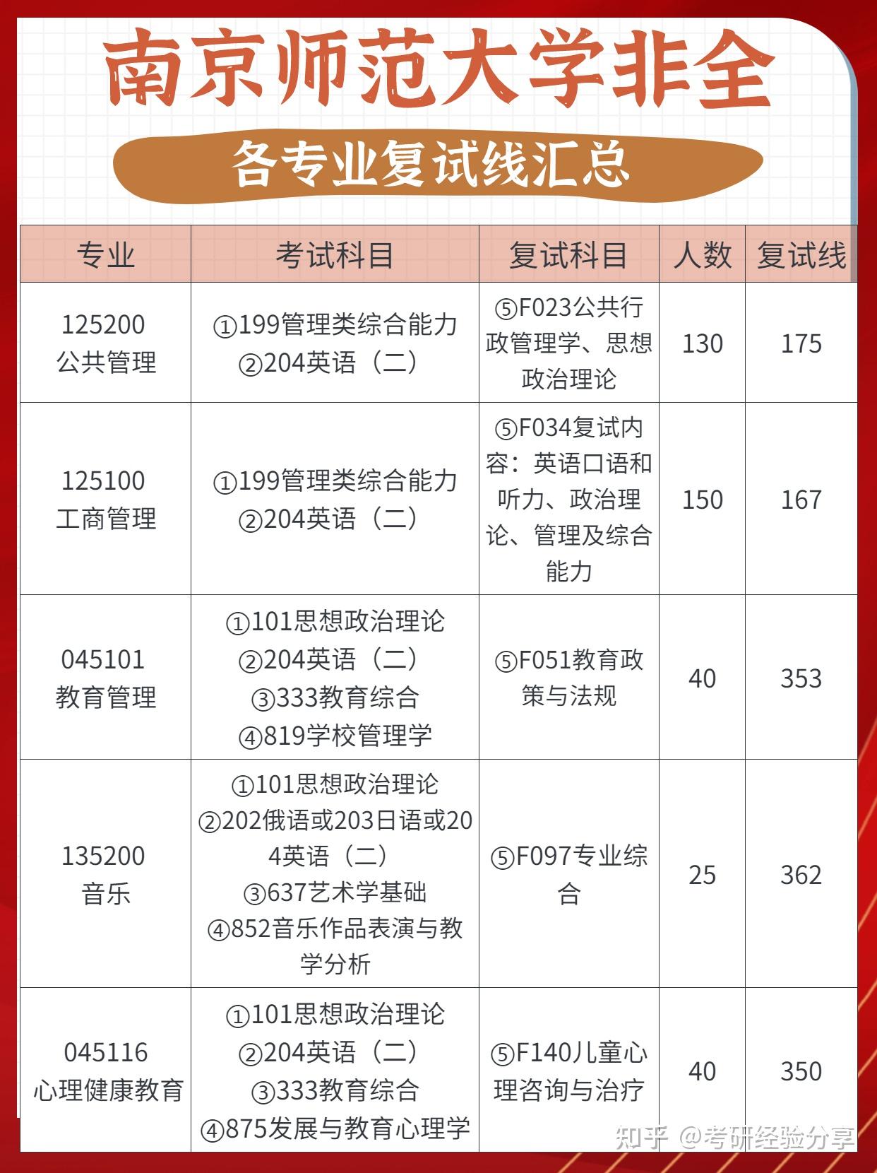 南京特殊教育師范學(xué)院考研難度怎么樣？復(fù)試刷人厲害嗎？-圖1