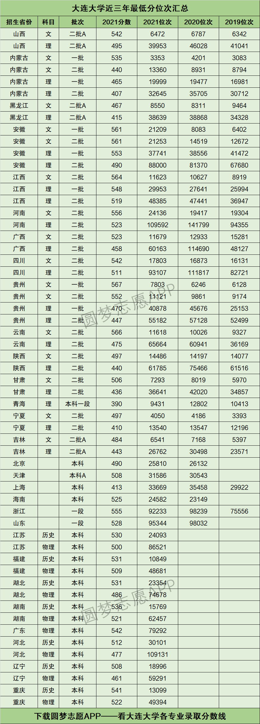 大連大學(xué)考研好考嗎？復(fù)試通過率？-圖1