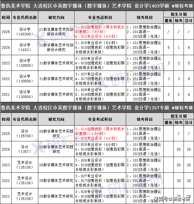 魯迅美術(shù)學(xué)院考研好考嗎？復(fù)試通過(guò)率？-圖1