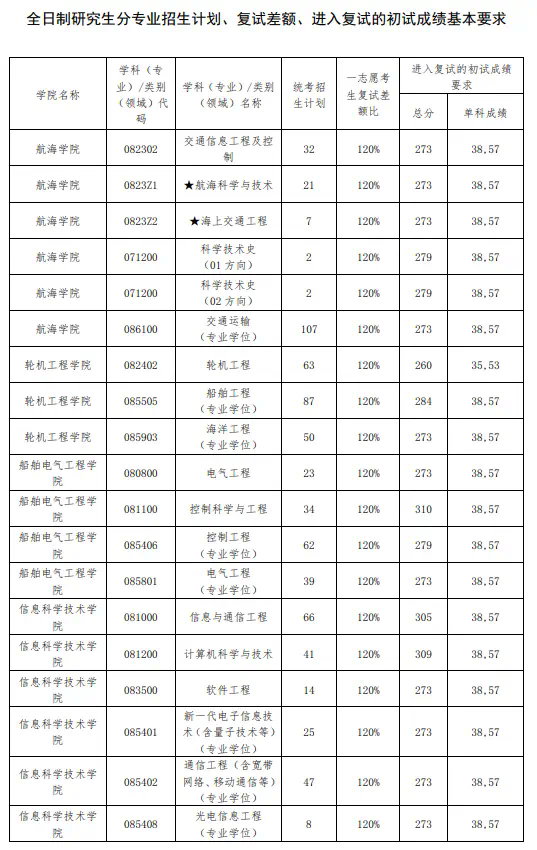 大連海事大學(xué)考研好考嗎？復(fù)試通過率？-圖1