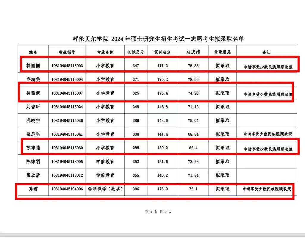 呼倫貝爾學(xué)院考研好考嗎？復(fù)試通過率？-圖1
