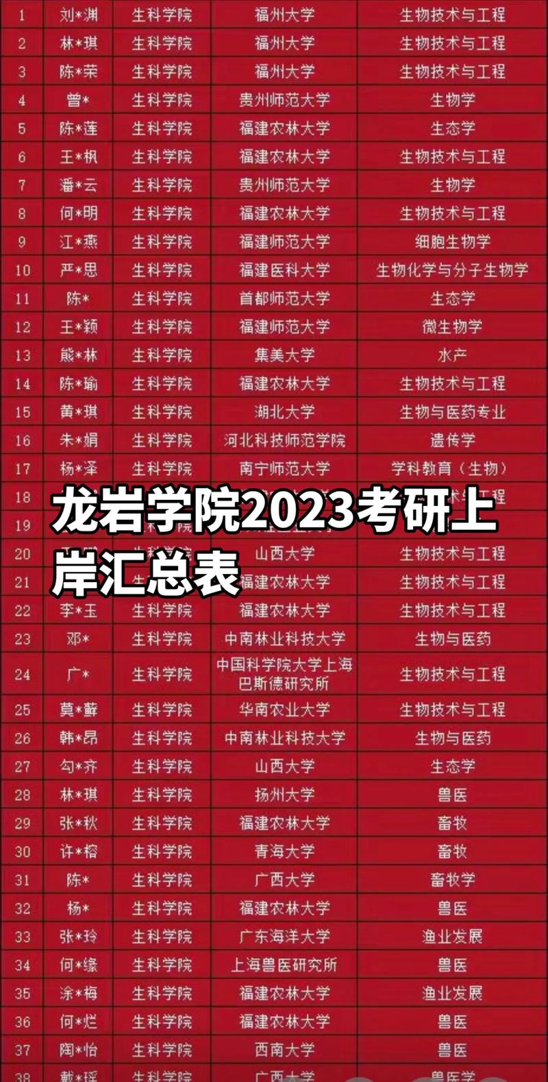 龍巖學(xué)院考研好不好考？復(fù)試刷人嚴重嗎？-圖1