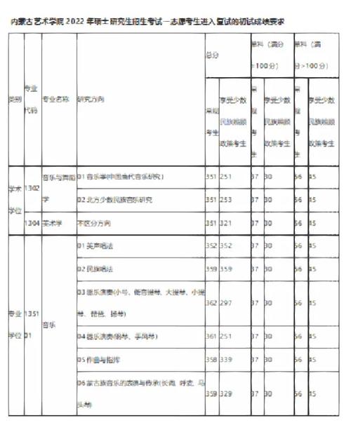 內(nèi)蒙古藝術(shù)學(xué)院考研好考嗎？復(fù)試通過率？-圖1