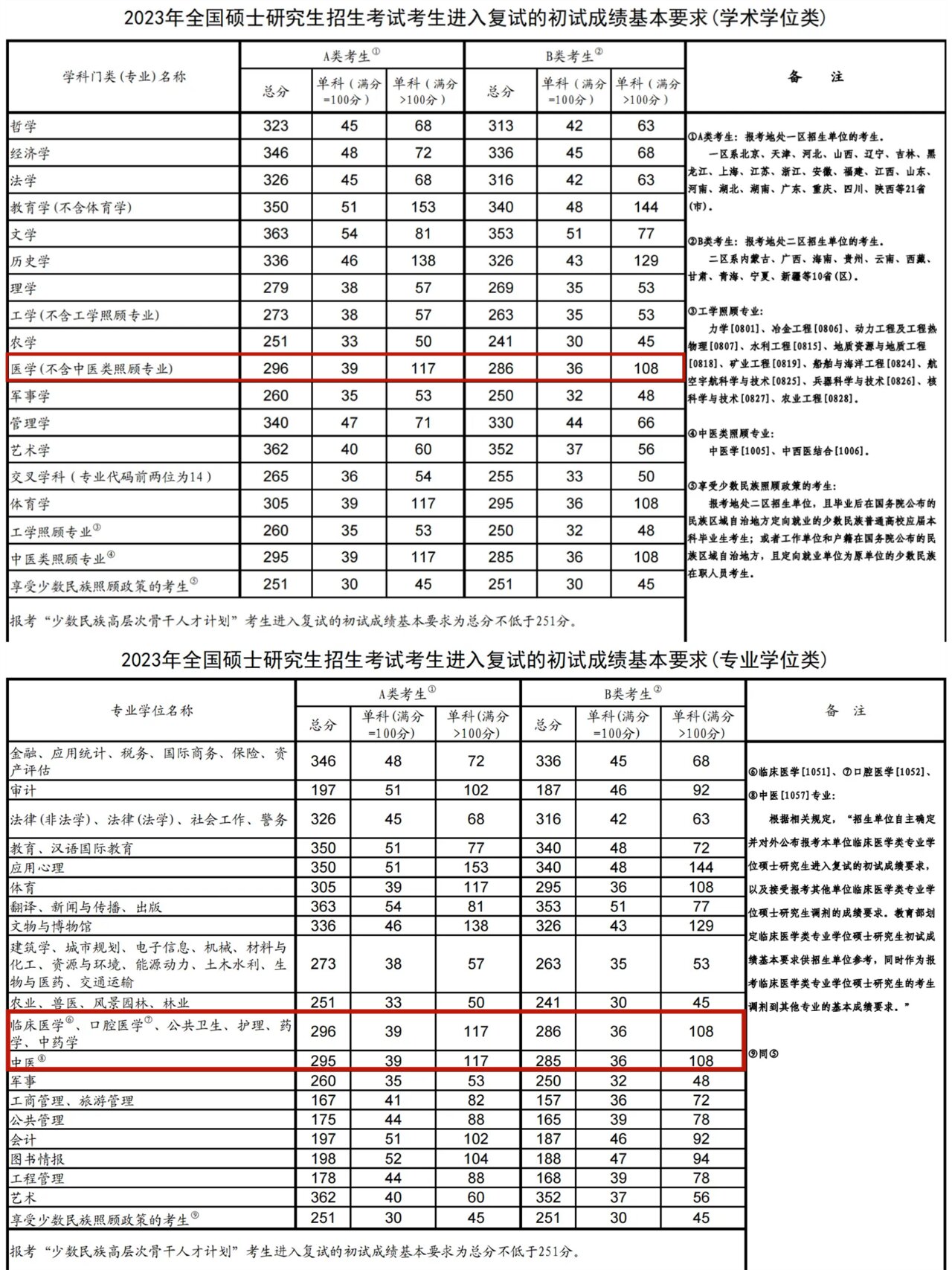 安徽醫(yī)科大學(xué)考研難度怎么樣？復(fù)試刷人厲害嗎？-圖1