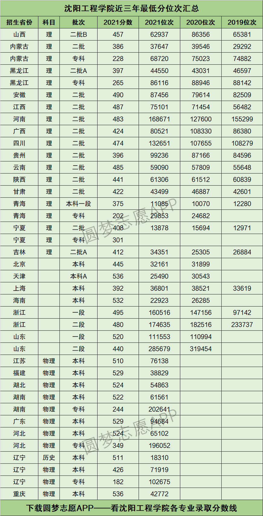 沈陽工程學(xué)院考研好考嗎？復(fù)試通過率？-圖1