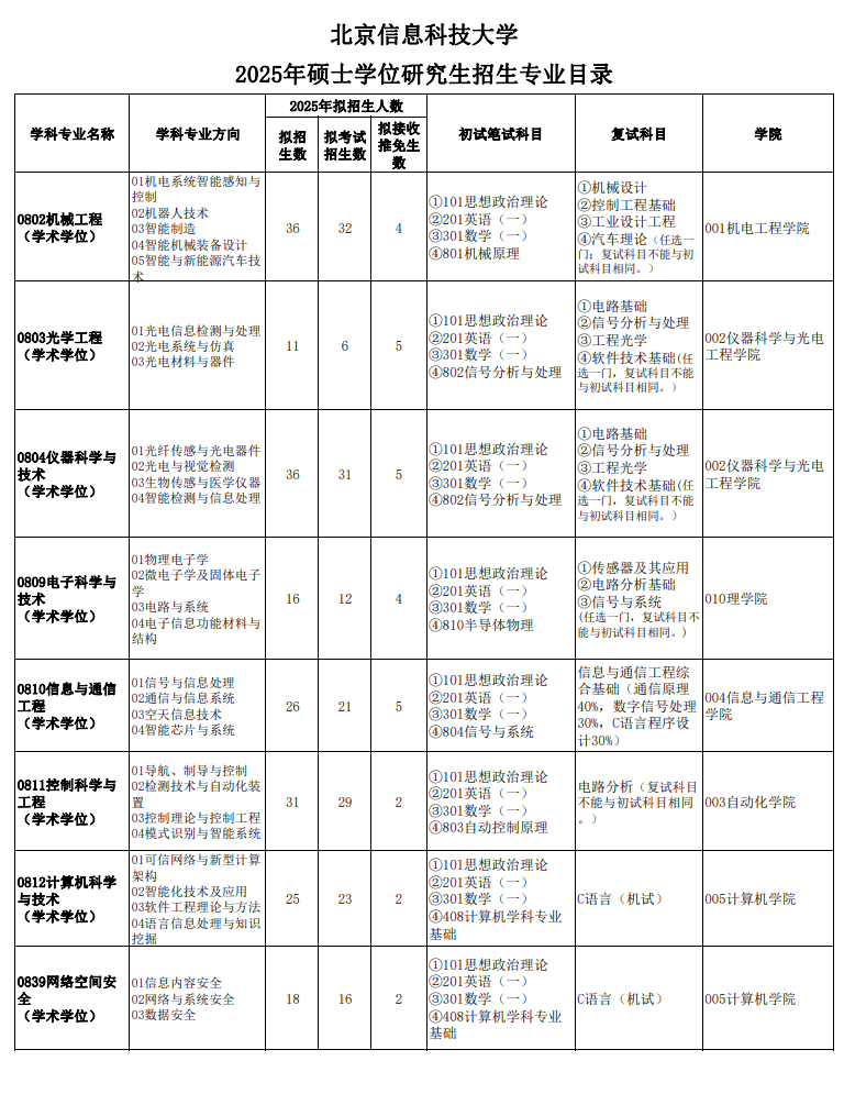 北京信息科技大學(xué)考研好考嗎？復(fù)試刷人厲害嗎？-圖1