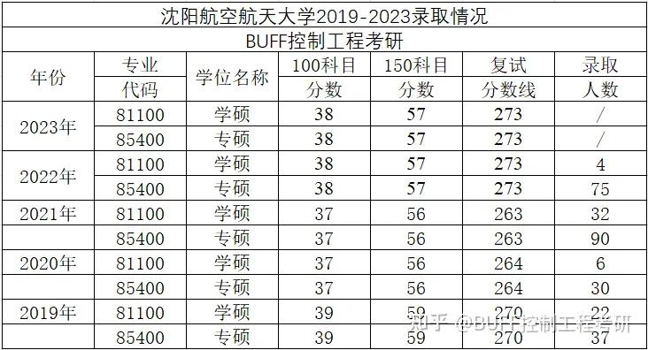 沈陽航空航天大學考研好考嗎？復試通過率？-圖1