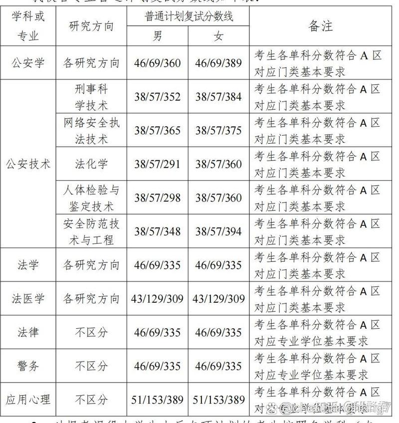 中國刑事警察學(xué)院考研好考嗎？復(fù)試通過率？-圖1