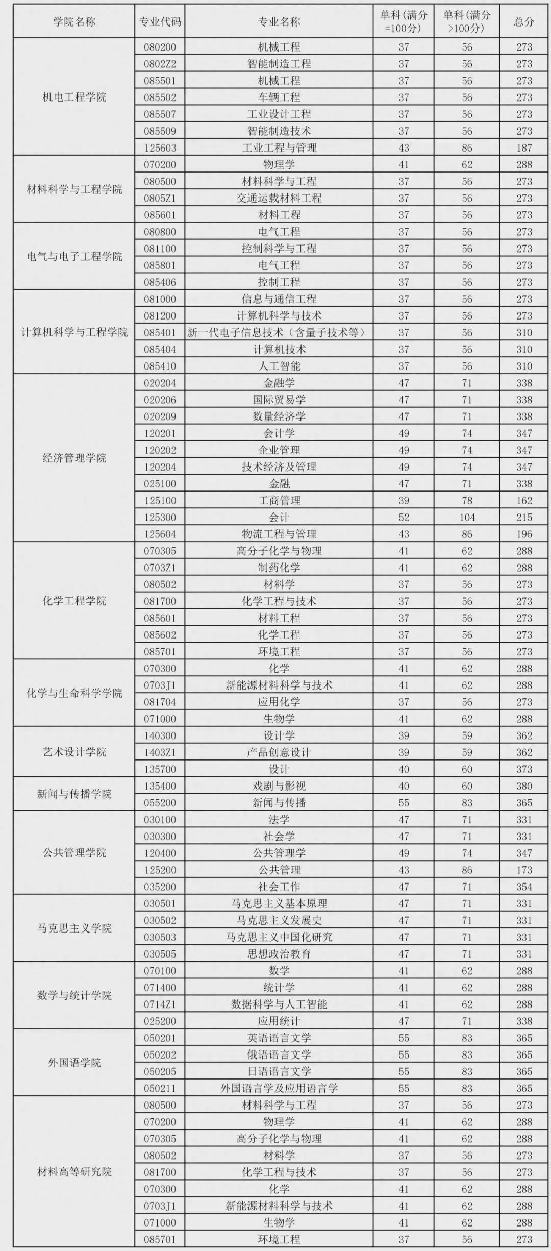長春工業(yè)大學(xué)考研難度怎么樣？復(fù)試通過率？-圖1