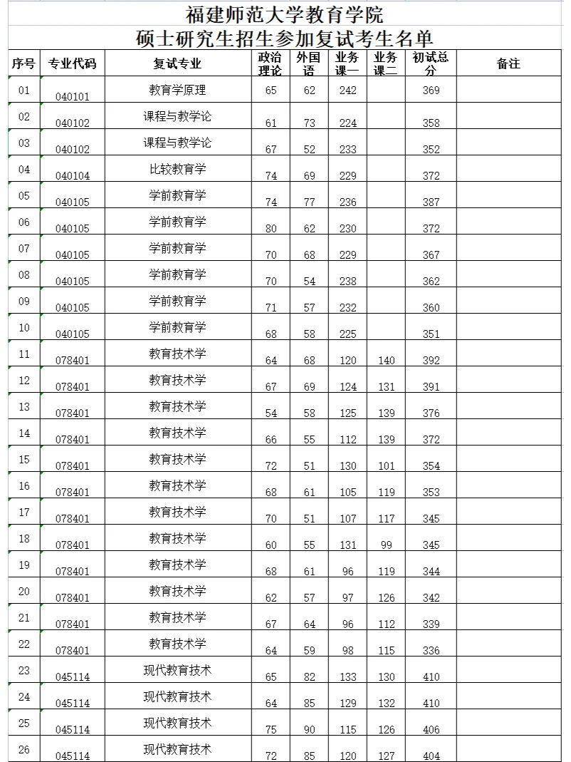 福建師范大學(xué)考研好不好考？復(fù)試刷人嚴(yán)重嗎？-圖1