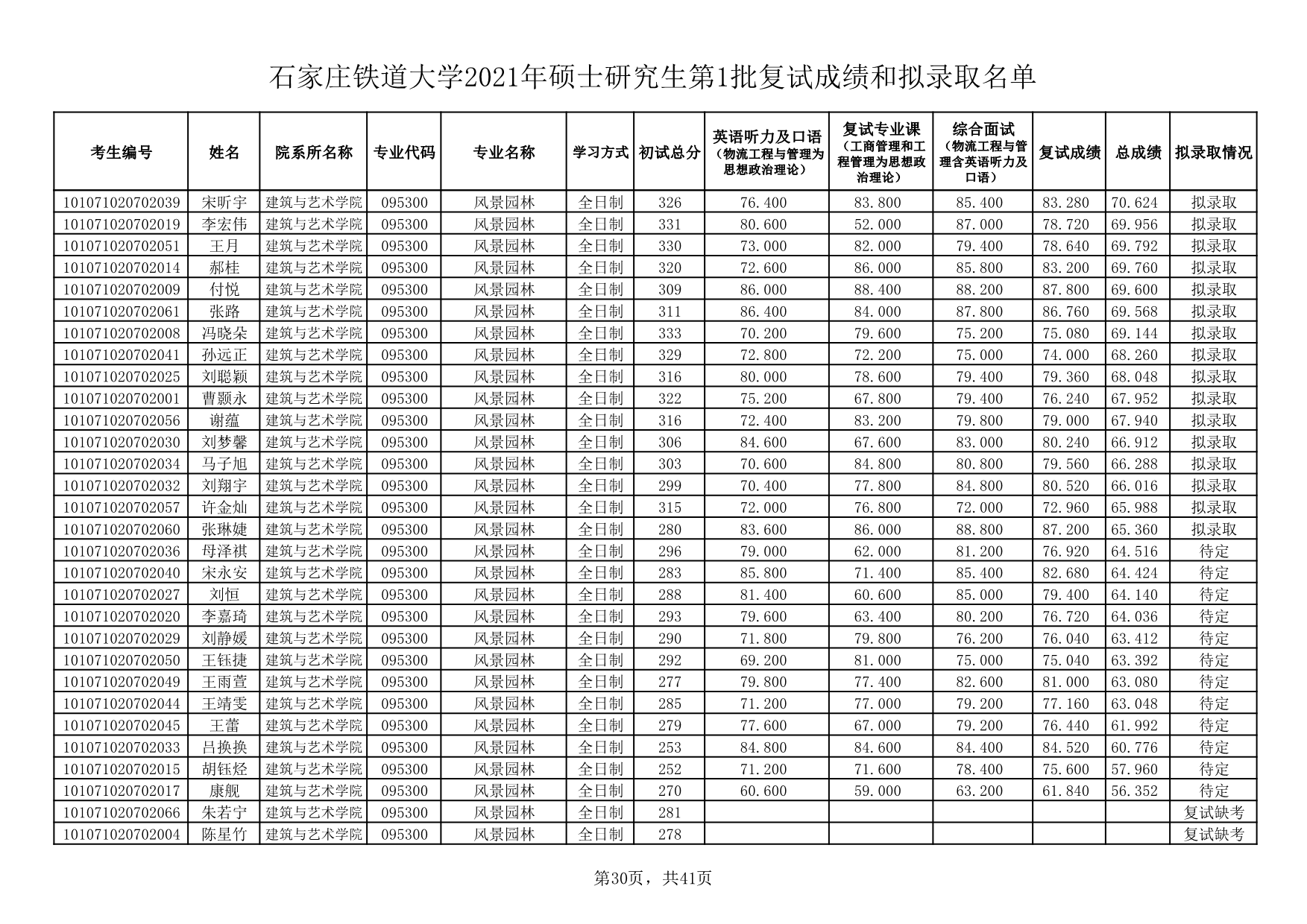 石家莊鐵道大學(xué)考研好考嗎？復(fù)試刷人厲害嗎？-圖1