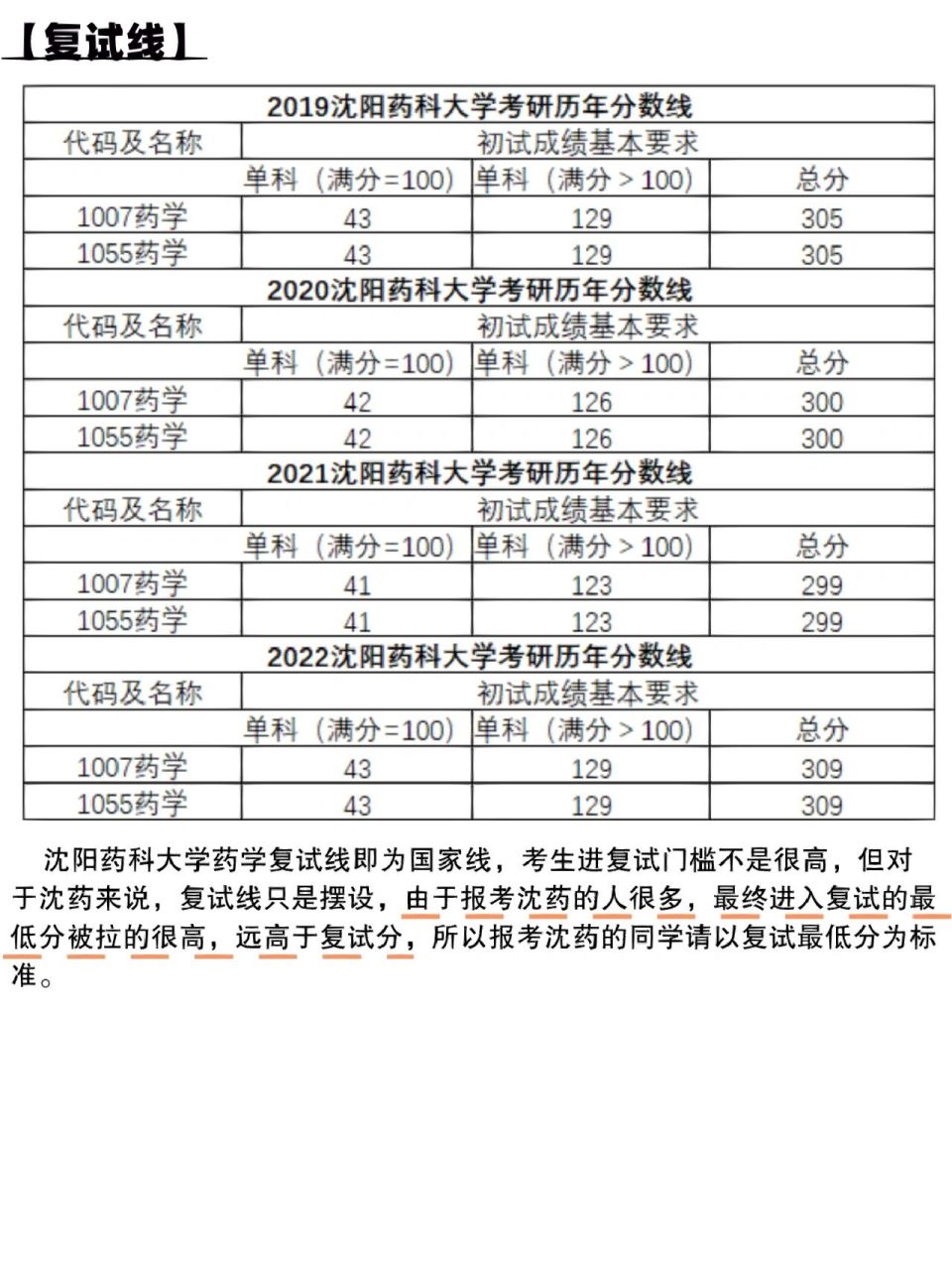 沈陽藥科大學考研好考嗎？復試通過率？-圖1