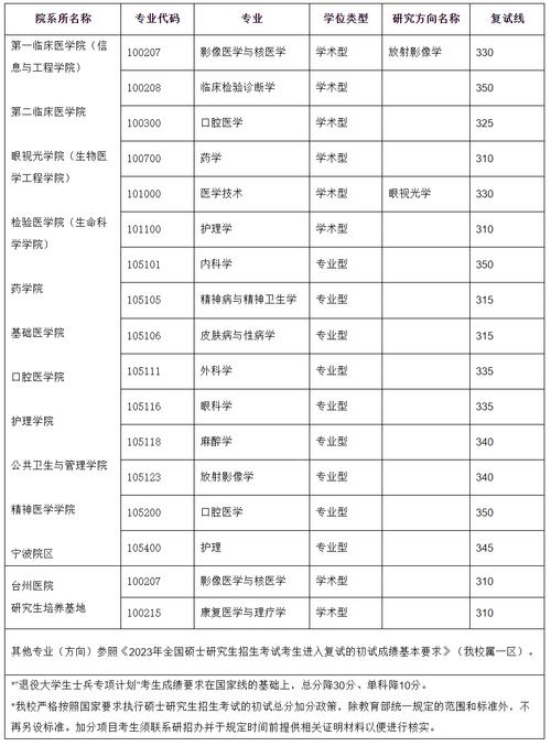 溫州醫(yī)科大學(xué)考研難度怎么樣？復(fù)試刷人厲害嗎？-圖1