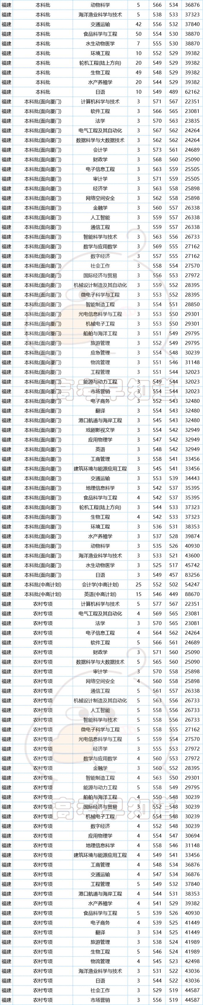 集美大學(xué)考研難度怎么樣？復(fù)試刷人嚴(yán)重嗎？-圖1