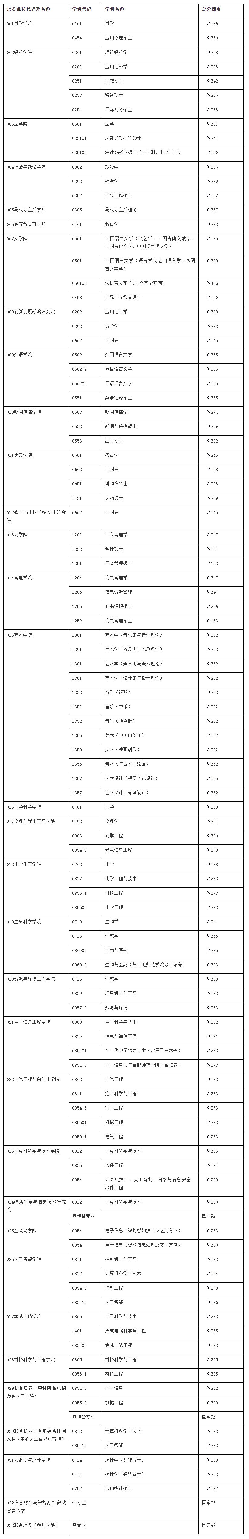 安徽大學(xué)考研難度怎么樣？復(fù)試刷人厲害嗎？-圖1