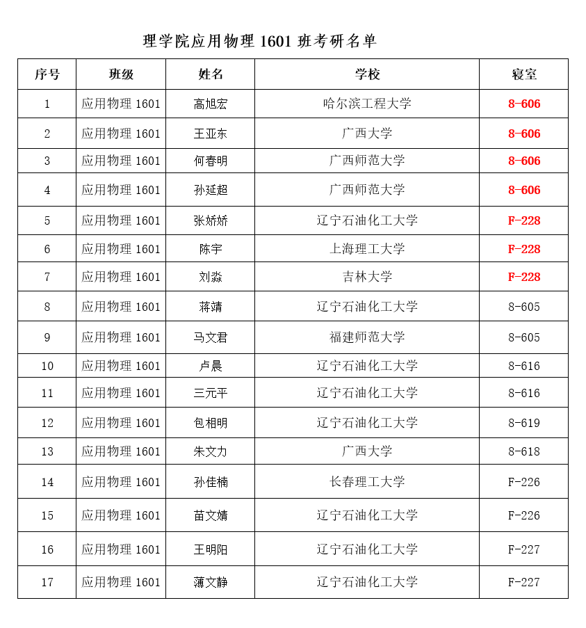 遼寧石油化工大學(xué)考研好考嗎？復(fù)試通過率？-圖1