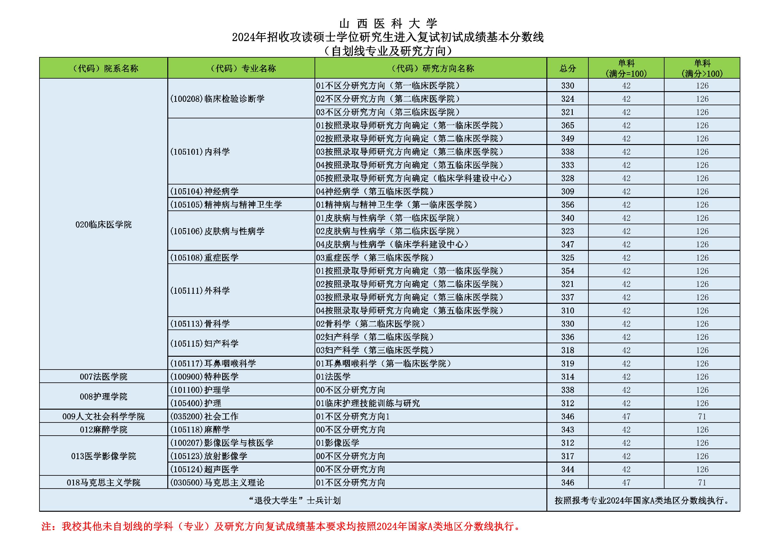 山西醫(yī)科大學(xué)考研好考嗎？復(fù)試刷人厲害嗎？-圖1