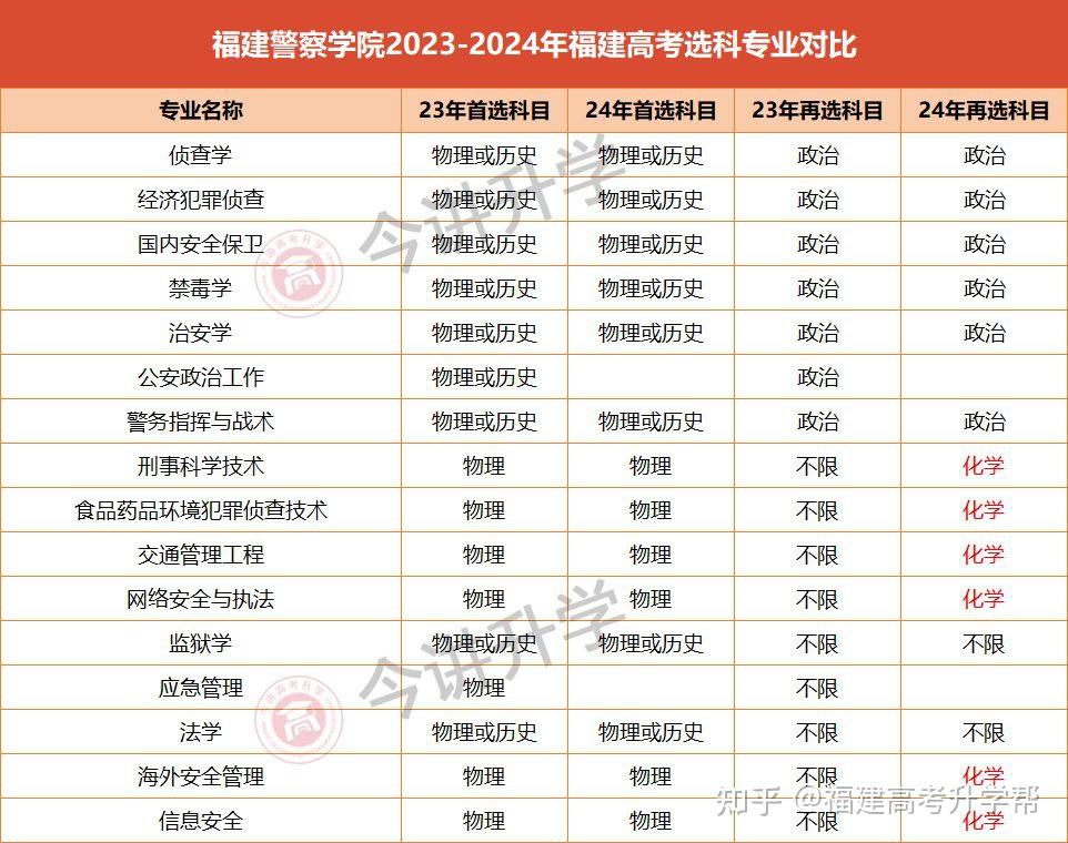福建警察學(xué)院考研好不好考？復(fù)試刷人嚴(yán)重嗎？-圖1