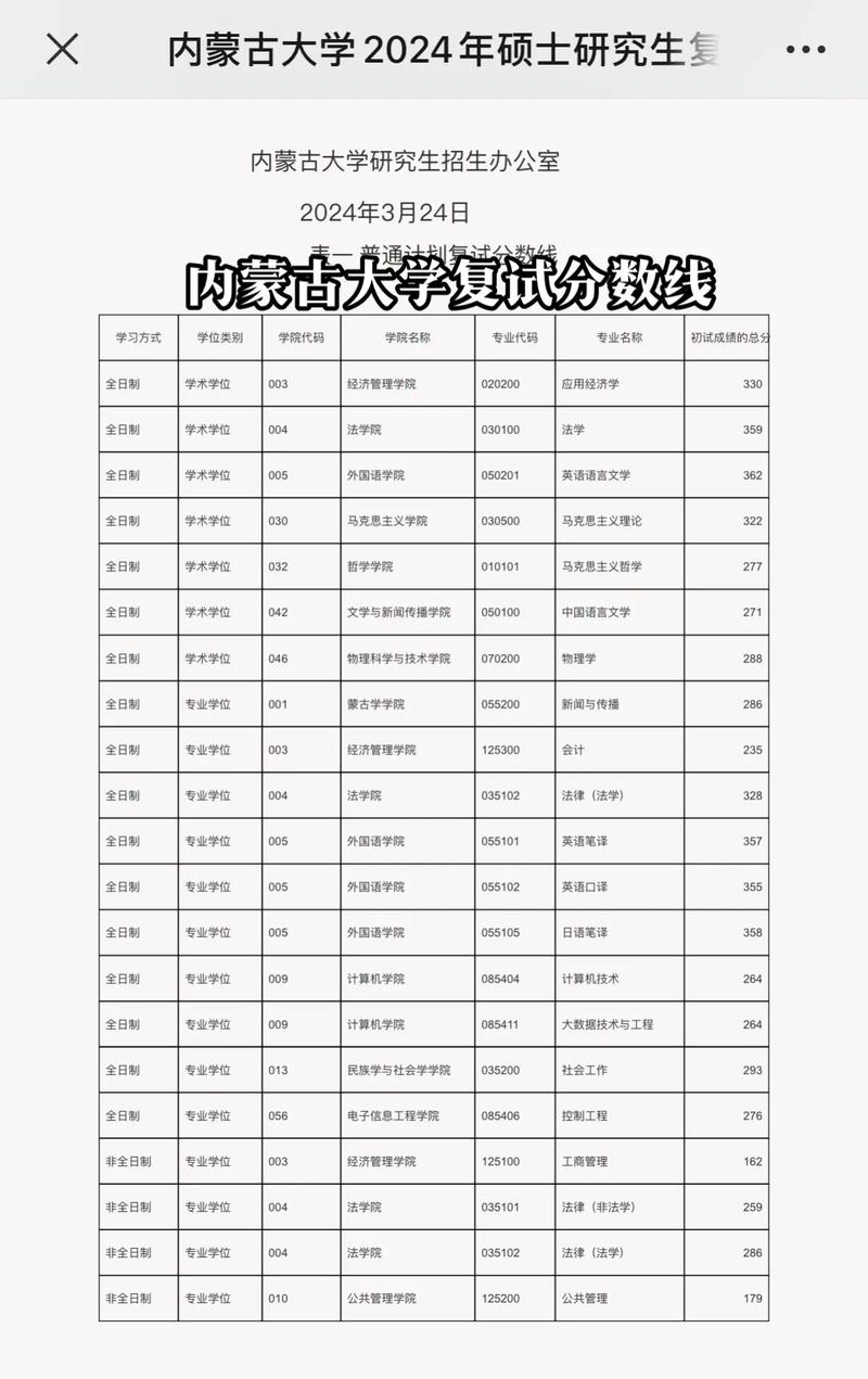 內(nèi)蒙古大學(xué)考研好考嗎？復(fù)試通過率？-圖1