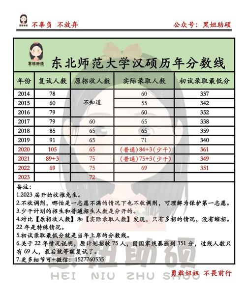 東北師范大學(xué)考研難度怎么樣？復(fù)試通過率？-圖1