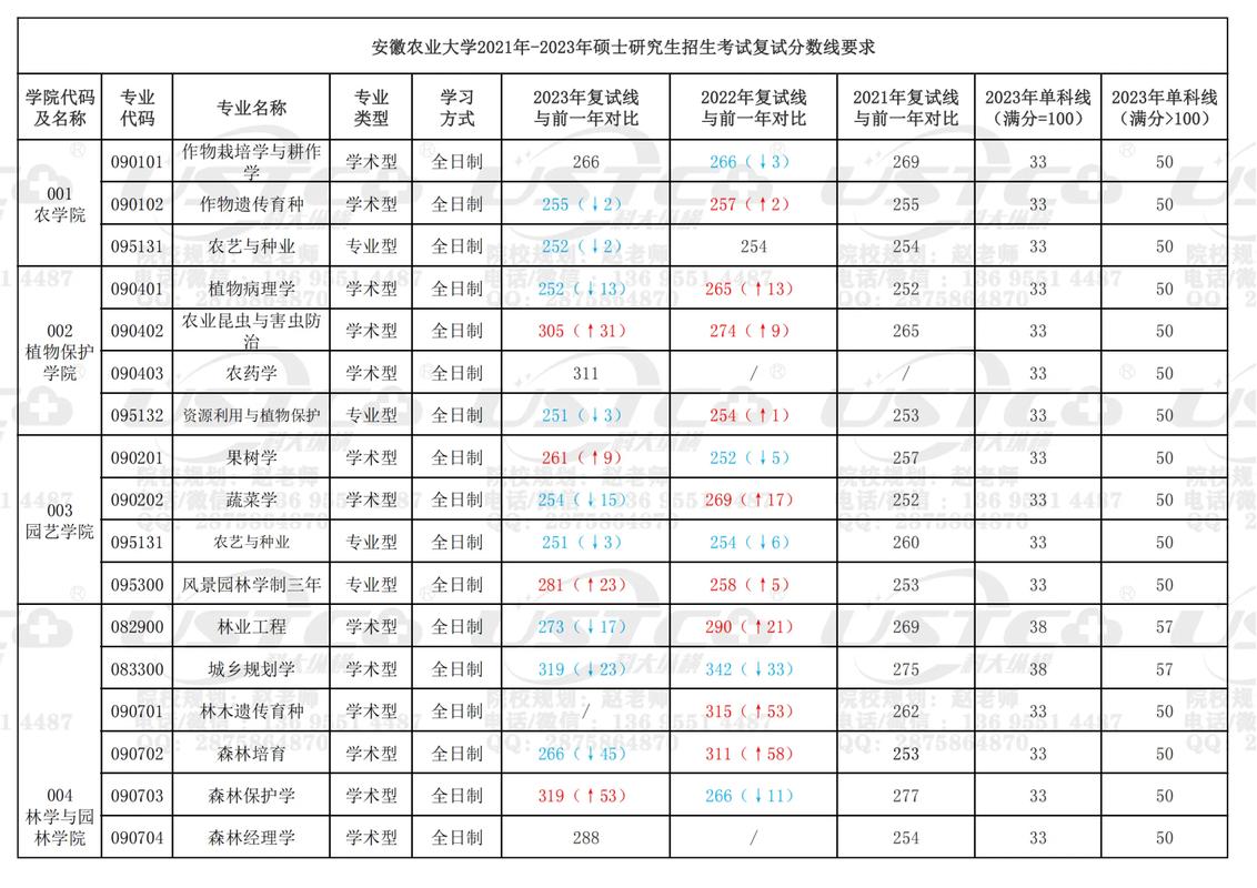 安徽農(nóng)業(yè)大學(xué)考研難度怎么樣？復(fù)試刷人厲害嗎？-圖1