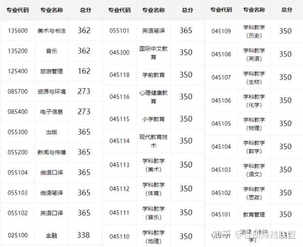 吉林師范大學(xué)考研難度怎么樣？復(fù)試通過(guò)率？-圖1