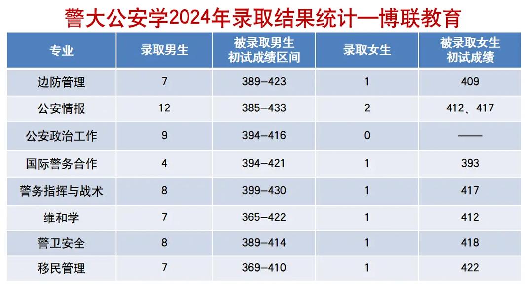 遼寧警察學(xué)院考研好考嗎？復(fù)試通過率？-圖1