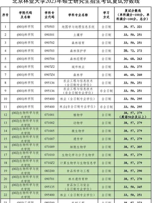 北京林業(yè)大學(xué)考研好考嗎？復(fù)試刷人厲害嗎？-圖1