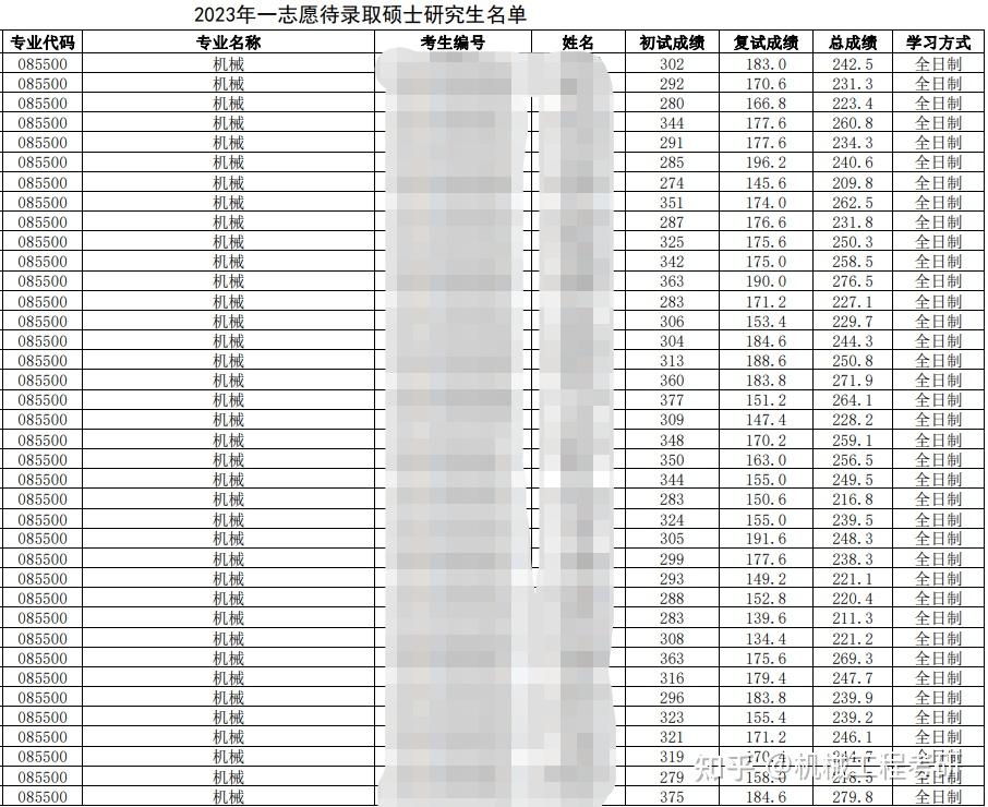 沈陽理工大學(xué)考研好考嗎？復(fù)試通過率？-圖1
